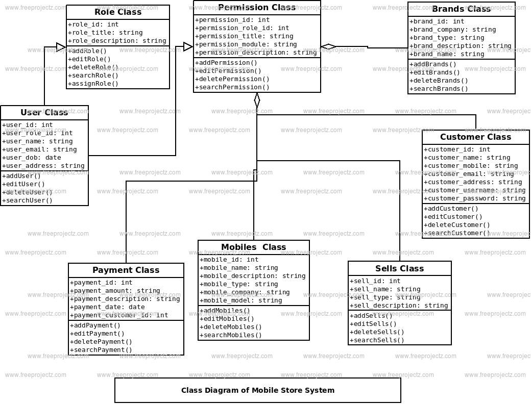 Mobile Store System Class Diagram Academic Projects 3970